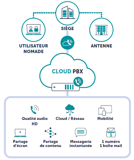  Téléphonie VOIP Centrex (ligne + connexion) Smart Com : la solution de communication unifiée dans le Cloud